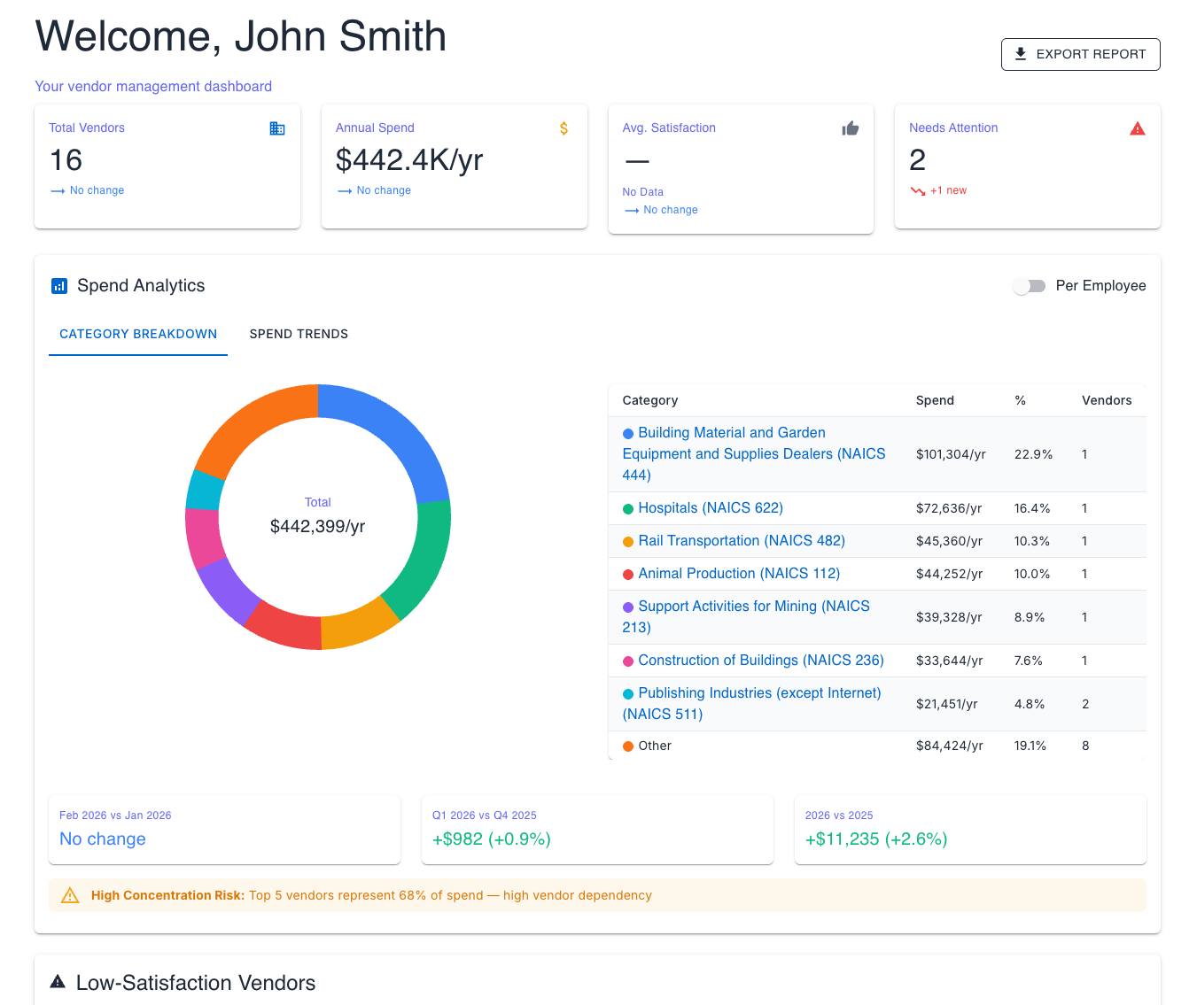 VendorLog dashboard showing vendor overview and analytics